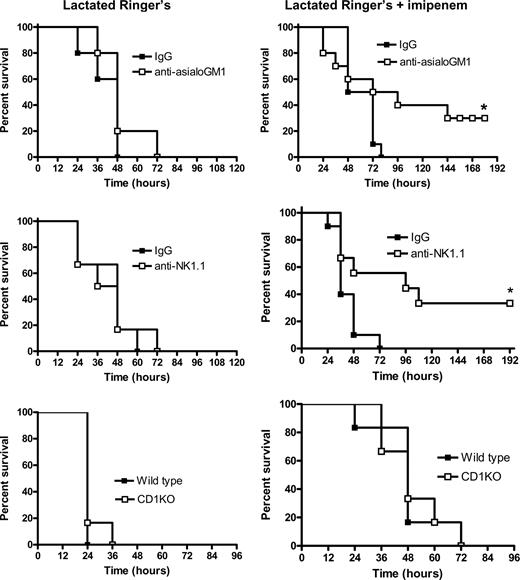 FIGURE 1. Survival of mice after CLP. WT mice were treated with nonspecific IgG, anti-asialoGM1 (NK cell-depleted), or anti-NK1.1 (NK/NKT cell-depleted) 24 h before CLP. NKT cell-deficient CD1KO mice and WT controls were also evaluated. Beginning immediately after CLP, all mice received i.p. injections of either lactated Ringer’s solution (left column of graphs) or lactated Ringer’s containing imipenem/cilistatin (Primaxin 25 mg/kg, right column of graphs). Antibiotic treatment was continued twice daily throughout the observation period. ∗, p < 0.05 compared with IgG control. n = 10 mice per group.
