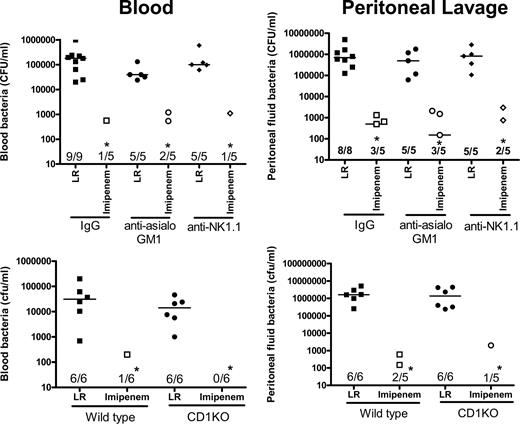 FIGURE 2. Bacterial counts in blood and peritoneal lavage fluid after CLP. Mice were treated as described in Materials and Methods. Blood and peritoneal lavage fluid were harvested at 18 h after CLP and cultured on tryptic soy agar plates. Bacterial counts represent the sum of aerobic and anaerobic cultures. Ratios reflect the number of positive cultures out of total cultures. ∗, p < 0.05 compared with lactated Ringer’s solution (LR).