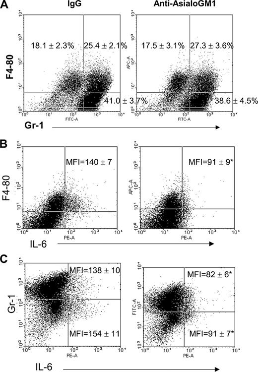 FIGURE 11. Effect of NK cell depletion on peritoneal myeloid cell recruitment and IL-6 production. Mice were treated with nonspecific IgG or anti-asialoGM1 24 h before CLP. At 18 h after CLP, peritoneal leukocytes were harvested for analysis. A, Characterization of surface F4-80 and Gr-1 expression by peritoneal myeloid cells after CLP in control (IgG) and NK cells depleted (anti-asialoGM1) mice. Values represent the proportion of cells in each quadrant as a percentage of all peritoneal leukocytes. B, IL-6 production by F4-80+ myeloid cells. Peritoneal leukocytes were stained with anti-F4-80 and anti-IL-6. The mean ± SE for IL-6 MFI is designated. C, IL-6 production by Gr-1+ myeloid cells. Peritoneal leukocytes were stained with anti-Gr-1 and anti-IL-6. The mean ± SE for IL-6 MFI for Gr-1+ and GR-1− cells is designated. Dot plots are representative of those obtained from 4 mice per group. The percentages and MFI are presented as the mean ± SE. n = 4 mice per group. p < 0.0.