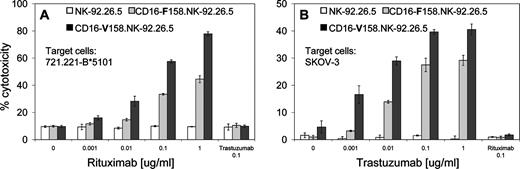 FIGURE 3. ADCC is induced to different levels by CD16-F158 or CD16-V158 polymorphic variants of NK-92.26.5 cell line. NK-92.26.5 (□), CD16-F158.NK-92.26.5 (▦), or CD16-V158.NK-92.26.5 (▪) were incubated with 51Cr-labeled 721.221-B*5101 (B51), CD20-expressing B cells (A) or 51Cr-labeled SK-OV-3, c-erbB2-expressing ovarian cancer cells (B) at a 10:1 ratio, in the presence of the indicated concentrations of rituximab or trastuzumab, respectively. 51Cr release was measured 4 h later. Results shown are mean ± SD of one representative experiment of at least three independent experiments.