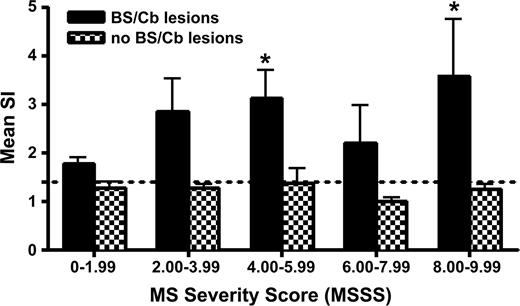 FIGURE 4. Increased levels of reactivity to PLP184–209 are seen with increasing MSSS (28 ) in patients with brainstem/cerebellar lesions, but not in patients who do not have lesions in these areas. The MSSS was determined from the Kurtzke Expanded Disability Status Scale score and the duration of MS, as previously described (28 ), and reactivity to PLP184–209 (mean SI ± SE) is shown for patients falling within each 2 point range of this score. There were 11 patients in the 0–1.99 range, 7 in the 2.00–3.99 range, 24 in the 4.00–5.99 range, 21 in the 6.00–7.99 range, and 20 in the 8.00–9.99 range. The dotted line represents the mean SI of pooled healthy control and CND groups (SI = 1.4 ± 0.05). ∗, p < 0.001 compared with the pooled control group using the Kruskal-Wallis test followed by Dunn’s multiple comparison test.