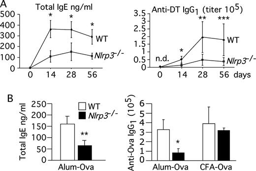 FIGURE 4. Alum adjuvant effect is mediated by NLRP3. Wild-type (WT) (n = 5) and NLRP3-deficient mice (n = 5) were vaccinated with alum-adsorbed DT (A) or with OVA adsorbed to alum or CFA (B). Boost injections were administered on day 14. Total IgE or DT- and OVA-specific IgG1 were measured in sera obtained at the indicated time points (A) or at 14 days (B). Values are mean ± SEM. ∗, p < 0.005; ∗∗, p < 0.01; ∗∗∗, p < 0.05; n.d., not detectable.