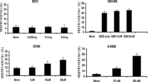 FIGURE 3. Thioredoxin reductase/thioredoxin system is involved in regulation of VEGFR1 expression. To deplete GSH, freshly derived bone marrow cells were cultured overnight in DMEM supplemented with 2% FCS in presence of BSO (0.025–0.4 mg). Cells were then collected, washed with PBS, and the expression of VEGFR1 by myeloid cells was measured (left upper panel). To provide bone marrow cells with additional reduced GSH before application of oxidative stress, cells first were preincubated with GSH-ME (1–5 mM) for 30 min before being exposed to H2O2 (15 μM, 1 h). Cells were then collected, washed with PBS, and the expression of VEGFR1 by myeloid cells was measured (right upper panel). For treatment with DCNB, bone marrow cells were incubated in DMEM supplemented with 2% FCS in the presence of DCNB (1–30 μM) for 2 h. Cells were then collected, washed, and analyzed by flow cytometry for VEGFR1 expression (left lower panel). For exposure to 4-HNE, bone marrow cells were incubated in DMEM supplemented with 2% FCS in the presence of 4-HNE (1–30 μM) for 2 h. Cells were then collected, washed with PBS, and the expression of VEGFR1 by myeloid cells was measured (right lower panel). All experiments were repeated at least twice.