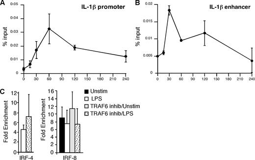 FIGURE 7. NF-κB/IL-1β associations are independent of IRF protein association. A and B, Time course of the NF-κB p65 subunit associating with the IL-1β promoter (A) or enhancer (B) in murine bone marrow-derived macrophages stimulated with LPS as indicated, then analyzed by ChIP. Shown are averages and SE from three independent assays. C, Effect of inhibiting TRAF6/NF-κB activation on IRF protein association with the IL-1β enhancer as measured by ChIP. MM6 monocytes were pretreated with a TRAF6 inhibitor peptide that blocks NF-κB activation, then treated as shown before analysis of IRF protein association with the proximal IL-1β enhancer (EIV). Shown are averages and SE of four independent determinations.
