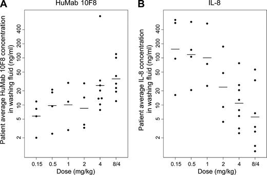 FIGURE 9. Concentration of HuMab 10F8 and IL-8 in PPP washing fluid following HuMab 10F8 treatment. PPP washing fluid of patients treated with HuMab 10F8 was tested for the presence of HuMab 10F8, and IL-8 by sandwich ELISA at 0, 1, 4, and 8 wk. Results shown are the average concentration of HuMab 10F8 (A) or IL-8 (B) per patient in each dose group (symbols) and the mean within each dose group (horizontal lines).