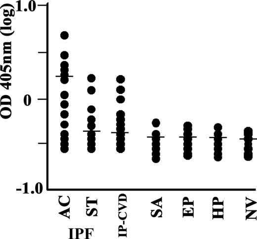 FIGURE 1. Serum levels of anti-annexin 1 Abs to the 6Xhistidine tag protein. Serum from patients with acute exacerbation (AE) and stable (ST) IPF, IP-CVD, pulmonary sarcoidosis (SA), eosinophilic pneumonia (EP), hypersensitivity pneumonitis (HP), and normal volunteer (NV) were examined. Horizontal bars indicate the mean values.