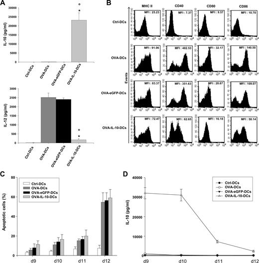 FIGURE 1. In vitro generation of IL-10-producing DCs. Ctrl-DCs, OVA-DCs, OVA-eGFP-DCs, and OVA-IL-10-DCs were examined at day 9 for IL-10 and IL-12 production by ELISA (A), and CD11c+ DCs were assayed for expression of MHCII, CD40, CD80, and CD86 by flow cytometry (B). C, Apoptosis rates were assessed daily from days 9 to 12 using dual-color annexin-V-FITC/propidium iodide staining and flow cytometry analyses. D, IL-10 production was measured on a daily basis from days 9 to 12 by ELISA. The culture medium was replaced every day. All numerical data are presented as means ± SDs. ○, Significantly different from the values obtained with Ctrl-DCs. ∗, Significantly different from the values obtained with OVA-DCs and OVA-eGFP-DCs. MFI, Mean fluorescence intensity. These results are representative of at least six similar experiments.