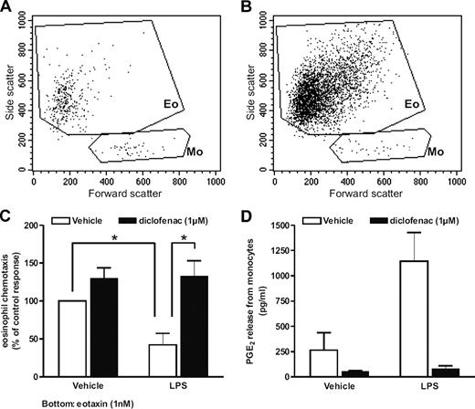 FIGURE 2. Activated monocytes attenuate the migration of human eosinophils in a COX-dependent manner. Monocytes were made adherent to the top of the polycarbonate membranes of 24-well Transwell inserts and pretreated with the COX inhibitor diclofenac (1 μM) or vehicle before being stimulated with LPS (1 ng/ml) or vehicle overnight. Purified eosinophils were loaded on top of the monocyte layer in the Transwell inserts and allowed to migrate toward eotaxin (1 nM) in the bottom well. A and B, Eosinophils that had migrated into the bottom wells were enumerated by flow cytometry. Eosinophils (Eo) and monocytes (Mo) were distinguished by their properties in cell shape (forward scatter) and granularity (side scatter). Baseline migration in the absence of a chemoattractant is shown in A and the chemotactic response of eosinophils toward eotaxin (1 nM) is shown in B. C, Monocytes that had been activated by LPS pretreatment markedly attenuated the transmigration of eosinophils as compared with control monocytes, and the pretreatment of monocytes with diclofenac before LPS exposure restored the migration of eosinophils. D, Effects of LPS and diclofenac on PGE2 release by monocytes into the supernatants as measured by radioimmunoassay. Data were expressed as a percentage of the control response to eotaxin determined in the absence of LPS and diclofenac. Data are shown as mean + SE; ∗, p < 0.01, n = 5.