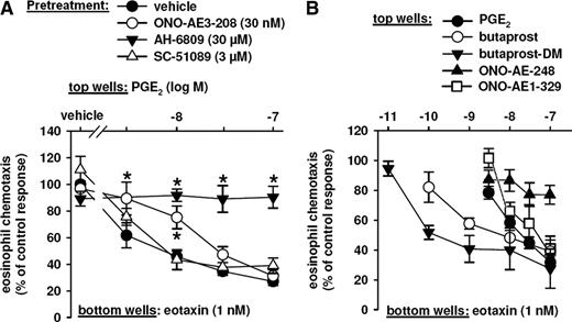 FIGURE 6. EP2 and in part also EP4 receptors mediate the inhibitory effect of PGE2 on eosinophil chemotaxis. A, Purified human eosinophils were pretreated with vehicle, the EP1/EP2/EP3 antagonist AH-6809 (30 μM), the EP4 antagonist ONO-AE3–208 (30 nM), or the EP1 antagonist SC-51089 (3 μM) at room temperature for 10 min and mixed with PGE2 (10–100 nM). B, Purified eosinophils were mixed with vehicle or various concentrations of PGE2 (3–100 nM), the EP2 agonists butaprost (0.1–100 nM), or butaprost-DM (0.01–100 nM), the EP3 agonist ONO-AE-248 (3–100 nM), or the EP4 agonist ONO-AE1–329 (3–100 nM) and were allowed to migrate toward eotaxin (1 nM). Responses were expressed as percent of the eotaxin control response and are shown as the mean ± SE; n = 5–7; ∗, p < 0.05 vs PGE2 alone (vehicle).