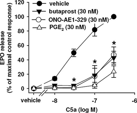 FIGURE 7. EP2 and EP4 receptors mediate the inhibitory effect of PGE2 on eosinophil degranulation. Purified human eosinophils were pretreated with vehicle, the EP2 agonist butaprost, the EP4 agonist ONO-AE1–329, or PGE2 (30 nM each) for 5 min and then stimulated with C5a for 30 min at 37°C. The release of EPO activity into the supernatant was determined by photometry. Data were expressed as a percentage of the maximal control response (300 nM C5a) and are shown as the mean ± SE; n = 5–7; ∗, p < 0.005 vs C5a alone (vehicle).