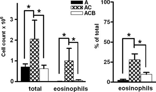 FIGURE 10. Butaprost attenuates the allergen-induced accumulation of murine eosinophils in BAL fluid in vivo. Male BALB/c mice were immunized i.p. with OVA and then divided into three groups, of which one received no further treatment (allergy, A). The second group of mice was challenged with OVA by aerosol on days 21, 23, and 25 and treated with the vehicle of butaprost (allergy plus challenge, AC). The third group additionally received a daily s.c. injection of 50 μg of butaprost from day 20 to day 26 (allergy plus challenge plus butaprost, ACB). On day 27 BAL was performed and cells in the fluid were analyzed by flow cytometry. Data are shown as the cell counts per lung and as a percentage of total cell count. Data are the mean ± SE; n = 8 each group; ∗, p < 0.05.