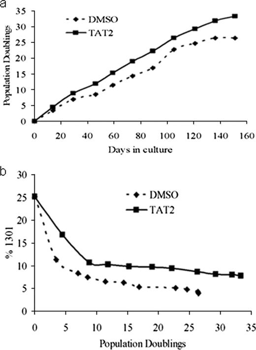FIGURE 2. Effects of TAT2 on proliferative capacity and telomere length in T cells. a, Population doublings of CD8+ T cells from a representative HIV+ donor treated with either TAT2 (1 μM) or DMSO (0.1%) every 48–96 h. Symbols indicate stimulation of cells with CD2/3/28 Ab-coated beads, done every 13–17 days. Immediately before addition of beads, cells were counted and total population doublings were calculated. b, Relative telomere length of CD8+ T cells from HIV+ donor treated with TAT2 or DMSO. Symbols indicate time points at which cells were harvested for telomere length assessment. Telomere length data are reported as % telomere length of the acute lymphoblastic T cell line, 1301.