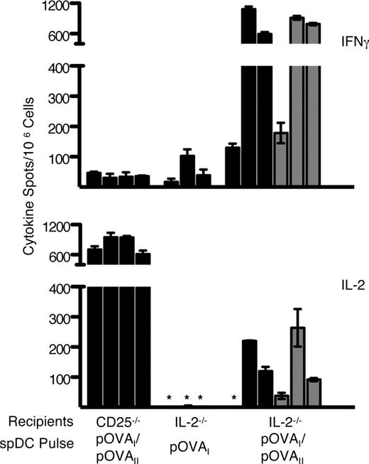 FIGURE 4. OT-II cells help CD8+ T cell responses in IL-2-deficient but not IL-2Rα-deficient mice. IL-2+/− OT-II cells (1.5 × 105) were transferred into IL-2Rα−/− or IL-2−/− mice, which were immunized s.c. with B6 DC pulsed with pOVAI/pOVAII or pOVAI alone. IFN-γ and IL-2 spleen cell responses to pOVAI and pOVAII, respectively, were measured by ELISPOT on day 6 (Expt. 1, filled bars) or day 8 (Expt. 2, gray bars). Asterisk (∗) denotes no detectable response.
