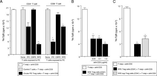 FIGURE 1. Capacity of ocular pigment epithelium cells to convert T cells into regulators. A, Purified CD4+ or CD8+ T cells (1 × 106/well) were cultured with IPE, CBPE, or RPE cells for 24 h in the presence of anti-CD3 Ab (0.1 μg/ml), harvested, x-irradiated, and used as Treg cells (PE-induced Treg cells; ▪). As a control, T cells were cultured in the absence of pigment epithelium cells (▦). Pigment epithelium-induced Treg cells or control T cells were added (1 × 105/well) to cultures containing naive responder T cells (T resp; 1 × 105/well) plus anti-CD3. B, Preactivated T cells with anti-CD3 (0.01, 0.1, and 1.0 μg/ml) were cultured with RPE cells for 24 h and used as Treg cells (▪). C, T cells were cultured with RPE cells (▪) or RPE supernatants (▦) for 24 h in the presence of anti-CD3 (0.1 μg/ml) and used as Treg cells. Positive control cultures containing T cells (T resp) and anti-CD3 are represented by □. Error bars represent the SEM; ∗, p < 0.05 and ∗∗, p < 0.005 between positive control cultures and pigment epithelium-induced Treg cells.