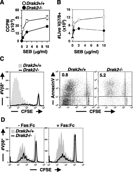 FIGURE 1. Drak2−/− T cells undergo abortive proliferation in response to superantigen. A and B, Defective proliferation and live cell recovery of Drak2−/− T cells following stimulation with SEB. Purified T cells were stimulated with SEB in the presence of wild-type APCs, as described in Materials and Methods, and then assayed for A, [3H]thymidine incorporation in triplicate on day 3, or B, Vβ7/8+ T cell recovery on day 8. Error bars indicate ±SD. C, Enhanced apoptosis in SEB-stimulated Drak2−/− T cells. CFSE-labeled purified T cells were stimulated with 2 μg/ml SEB for 8 days, and then collected for FACS, as previously described. Histogram (left panel) and dot plots (right panel) are gated on Vβ8+ T cells. Histogram (left) is based on live gate. Values indicate the ratio of dividing cells that are CFSElow/annexin Vhigh vs CFSElow/annexin Vlow (right). D, Enhanced apoptosis of SEB-stimulated Drak2−/− T cells is independent of FasL signaling. Cells were stimulated as in C, but with Fas:Fc (1 μg/ml) added to cultures where indicated and analyzed after 4 days. Data shown are representative of at least three independent experiments.