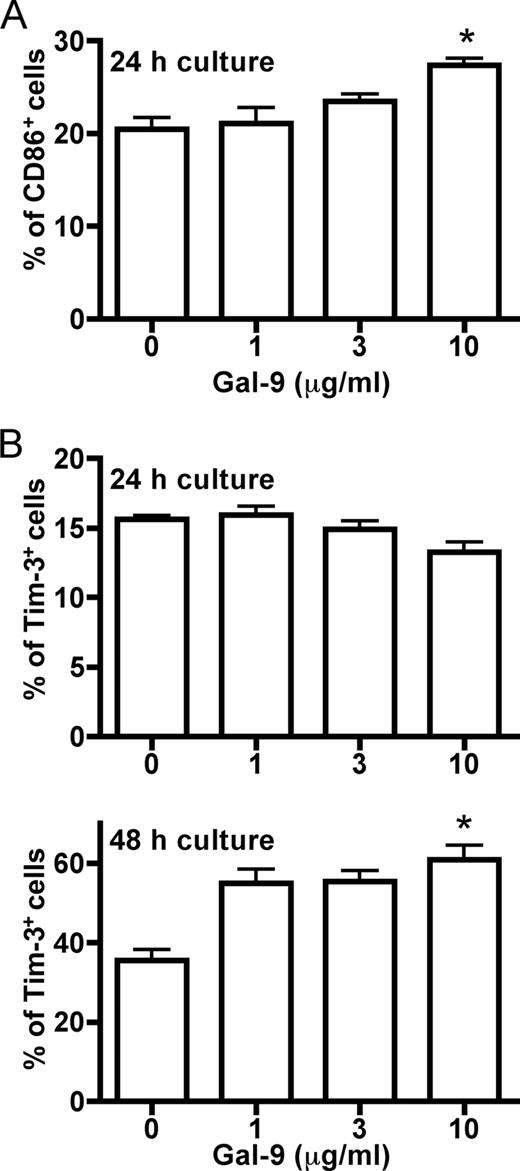 FIGURE 8. Gal-9 induces DC maturation in vitro. GM-CSF-induced iDCs were cultured for 24 or 48 h in varying concentrations of Gal-9 (1, 3, and 10 μg/ml). A, Percentages of CD86+ in CD11c+ cells at 24 h. B, Percentage of Tim-3+ cells in CD11c+ cells after 24 (upper) and 48 h (lower) of culture in Gal-9. Results are the mean ± SEM (n = 4, each). ∗, p < 0.05.