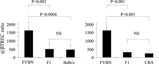 FIGURE 5. Thymic output is genetically determined. The sj/βTREC ratios were quantified by real-time quantitative PCR using LN cells for FVB/N (n = 10), BALB/c (n = 8), CBA (n = 6), (FVB/N × BALB/c)F1 (n = 5), and (FVB/N × CBA)F1 (n = 5) mice as described in Material and Methods.