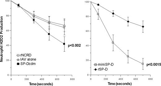 FIGURE 9. SP-Dcdm and MiniSP-D increase neutrophil H2O2 production in response to IAV. Preincubation of IAV with SP-Dcdm caused significant increase in H2O2 production as compared with IAV alone (left; n = 4; p value shown). NCRD did not increase neutrophil H2O2 responses compared with IAV alone. MiniSP-D caused significantly greater increase in H2O2 response than in with wild-type SP-D (right; n = 5; p value shown for comparison; responses also different by ANOVA).