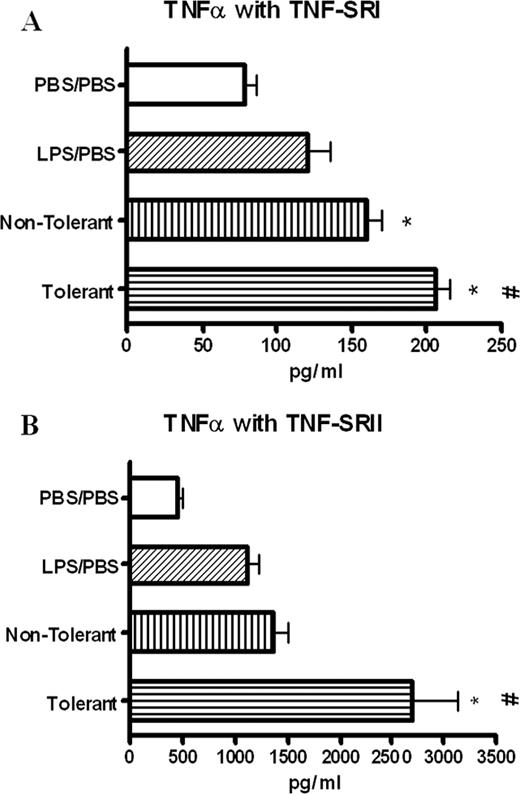 FIGURE 4. Expression of TNF-SRI (A) and TNF-SRII (B) in BAL fluid at 4 h post final challenge. Data expressed as mean ± SEM. n = 8–10 mice per group. ∗, p < 0.05 compared with PBS/PBS group. #, p < 0.05 compared with nontolerant group.