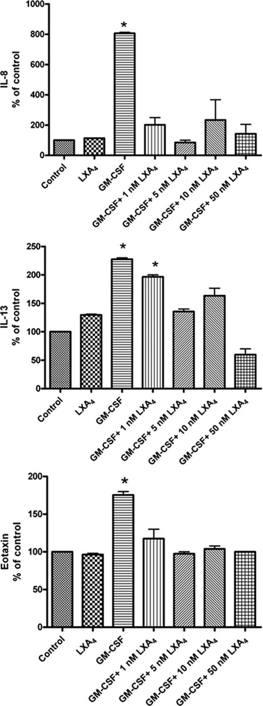 FIGURE 8. Effect of LXA4 treatment on cytokine expression profile. Cytokine secretion was measured in EoL-1 cell supernatants stimulated with GM-CSF (10 ng/ml) after treatment with increasing concentrations of LXA4 as indicated. Cytokine profiles were measured by Luminex technology after 24 h as described in Materials and Methods. Statistical analysis employed ANOVA. ∗, p < 0.05 in comparison with control; results are the means ± SEM of three experiments.