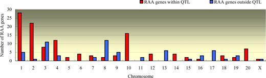 FIGURE 1. Distribution of RA-associated (RAA) genes between QTL and non-QTL regions on each chromosome.