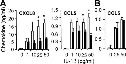 FIGURE 3. Effect of IL-6 and OSM on the IL-1β-mediated expression of CXCL8 and CCL5. Growth-arrested HPMC were stimulated overnight with IL-1β (0–50pg/ml) in the presence (▪) and absence (□) of OSM (30 ng/ml; A) or IL-6 (10 ng/ml) and sIL-6R (50 ng/ml; B). CXCL8 and CCL5 were quantified using ELISA. Mean ± SEM (∗, p < 0.05) of three independent primary isolates.