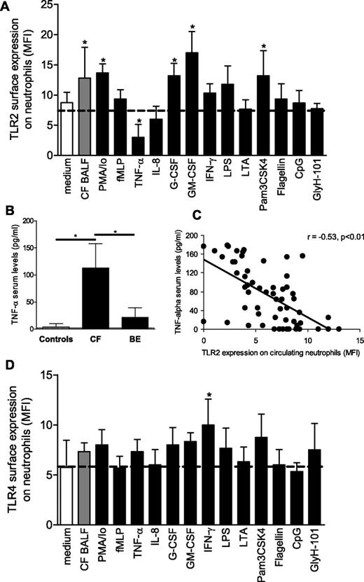 FIGURE 3. Regulation of TLR2 and TLR4 surface expression. A, Regulation of TLR2 surface expression. Peripheral blood-isolated neutrophils (5 × 106/ml) were incubated in RPMI 1640 medium at 37°C/5% CO2 for 30 min with CF BALF, PMA (10−7 M)/ionomycin (10−5 M), fMLP (1 μM), LTA (10 μg/ml; TLR2), P. aeruginosa LPS (100 ng/ml; TLR4), CpG (100 μg/ml; TLR9), Pam3CSK4 (10 μg/ml; TLR1/2), P. aeruginosa flagellin (1 μg/ml; TLR5), recombinant human IL-8 (72 aa, 50 ng/ml), recombinant human G-CSF (100 ng/ml), recombinant human GM-CSF (100 ng/ml), recombinant human IFN-γ (1000 U/ml), recombinant human TNF-α (50 ng/ml), or the specific CFTR inhibitor GlyH-101 (5 μg/ml). After the incubation period, neutrophils were separated by washing, were stained, and TLR2 expression was quantified by flow cytometry. Bars represent mean ± SEM. MFI (specific Ab staining minus isotype staining). ∗, p < 0.05 vs medium treatment. B, TNF-α serum levels. TNF-α serum levels were quantitated by sandwich ELISA in healthy controls (Controls), CF patients, and bronchiectasis (BE) patients. The dotted line indicates the detection limit; ∗, p < 0.05. C, TNF-α serum levels and TLR2 surface expression. TNF-α serum levels of healthy controls, CF patients, and bronchiectasis patients are shown in relation to TLR2 surface expression levels on circulating (peripheral blood) neutrophils. D, Regulation of TLR4 surface expression. Peripheral blood-isolated neutrophils (5 × 106/ml) were incubated in RPMI 1640 medium at 37°C/5% CO2 for 30 min with CF BALF, PMA (10−7 M)/ionomycin (10−5 M), fMLP (1 μM), LTA (10 μg/ml; TLR2), P. aeruginosa LPS (100 ng/ml; TLR4), CpG (100 μg/ml; TLR9), Pam3CSK4 (10 μg/ml; TLR1/2), P. aeruginosa flagellin (1 μg/ml; TLR5), recombinant human IL-8 (72 aa, 50 ng/ml), recombinant human G-CSF (100 ng/ml), recombinant human GM-CSF (100 ng/ml), recombinant human IFN-γ (1000 U/ml), recombinant human TNF-α (50 ng/ml), or the specific CFTR inhibitor GlyH-101 (5 μg/ml). After the incubation period, neutrophils were separated by washing, were stained, and TLR4 expression was quantified by flow cytometry. Bars represent mean ± SEM. MFI (specific Ab staining minus isotype staining). ∗, p < 0.05 vs medium treatment.