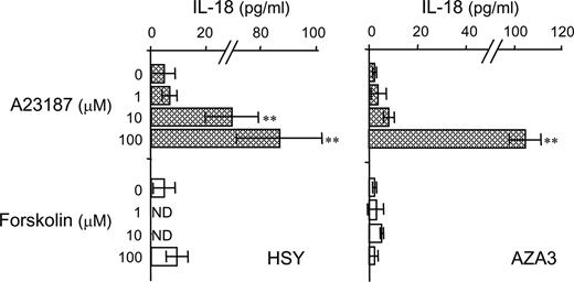 FIGURE 5. Induction of IL-18 secretion from salivary gland cells by activation of second messengers. HSY and AZA3 cells were incubated with or without the indicated concentrations of A23187 or forskolin for 3 h. Supernatants were then collected, and the concentrations of IL-18 in the supernatants were determined using ELISA. Results are expressed as mean ± SD for triplicate cultures. ∗∗, p < 0.01 compared with the unstimulated control. ND, Not detected.