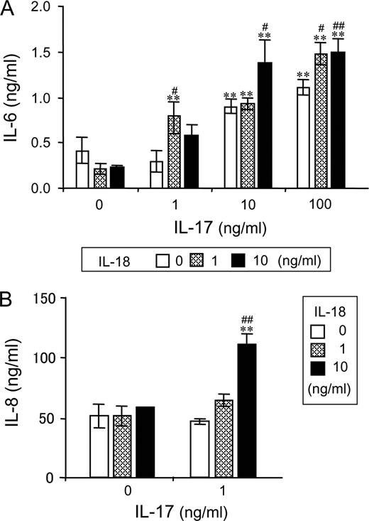 FIGURE 7. Cooperation between IL-17 and IL-18 for the secretion of IL-6 and IL-8 by salivary gland cells. HSY cells were stimulated with the indicated concentrations of IL-18 and IL-17 for 24 h. After the incubation, the supernatants were collected, and the concentrations of IL-6 (A) and IL-8 (B) were determined by ELISA. Results are expressed as mean ± SD for triplicate cultures. ∗∗, p < 0.01 compared with 0 ng/ml IL-17. #, p < 0.05, and ##, p < 0.01 compared with 0 ng/ml IL-18.