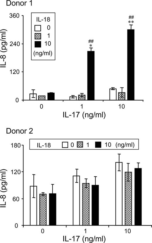 FIGURE 8. Effect of IL-17 and IL-18 on secretion of IL-8 by salivary gland epithelial cells in primary culture. Primary cultures of salivary gland epithelial cells were prepared from the labial minor salivary glands from healthy subjects. The cells were collected and stimulated with the indicated concentrations of IL-18 and IL-17 for 24 h. After the incubation, the supernatants were collected, and the concentration of IL-8 was determined by ELISA. The results are expressed as mean ± SD for triplicate cultures. ∗, p < 0.05, and ∗∗, p < 0.01 compared with 0 ng/ml IL-17. ##, p < 0.01 compared with 0 ng/ml IL-18.