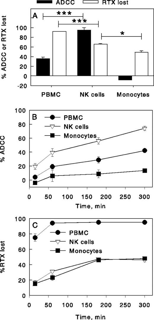 FIGURE 1. PBMC and NK cells, but not monocytes, mediate ADCC against RTX-opsonized Daudi cells. A, Daudi cells were opsonized with Al488 RTX, and then reacted with intact PBMC (E/T = 40:1), or with NK cells (E/T = 4:1) or with monocytes (E/T = 4:1) isolated from the PBMC, for 5 h. Percentage of ADCC, 51Cr release assay, or percentage of RTX lost. B, NK cells show increased killing relative to PBMC or monocytes at all times. Both intact PBMC (E/T = 40:1) and monocytes (E/T = 2:1) and NK cells (E/T = 1:1) isolated from the PBMC were tested. ADCC, 51Cr release assay. C, The percentage of Al488 RTX lost from RTX-opsonized Daudi cells, due to the action of effector cells, shows similar kinetics. Each figure is representative of at least three independent experiments with similar findings. Means and SD are reported in this and all other figures. Significant differences in all figures are denoted by asterisks: ∗, p < 0.05; ∗∗, p < 0.01; ∗∗∗, p < 0.001. ADCC averaged less than 5% for Daudi cells that were not opsonized with RTX.