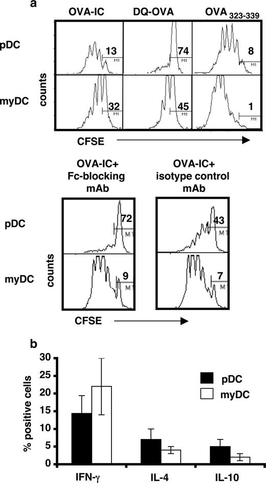 FIGURE 3. a, Exposure of pDC to IC leads to T cell activation in vitro. A total of 5 × 104 FACS-sorted pDC or myDC was cultured for 4 days with OVA-IC, DQ-OVA, or OVA323–339 peptide, together with 1 × 105 CFSE-labeled CD4+ OVA-Tg T cells (OT-II). Cells were stained for CD25 and analyzed using a FACSCalibur. Numbers indicate percentage of cells not dividing. Lower panel, OVA-IC and FcγR-blocking Ab (2.4G2, 25 μg/ml) or isotype control. b, Four-day cultures of CD4+ T cells and DC-IC were examined for IFN-γ, IL-4, and IL-10 production by intracellular staining with cytokine-specific Abs. Cellular divisions were determined using CFSE. Data shown are representative of three independent experiments.
