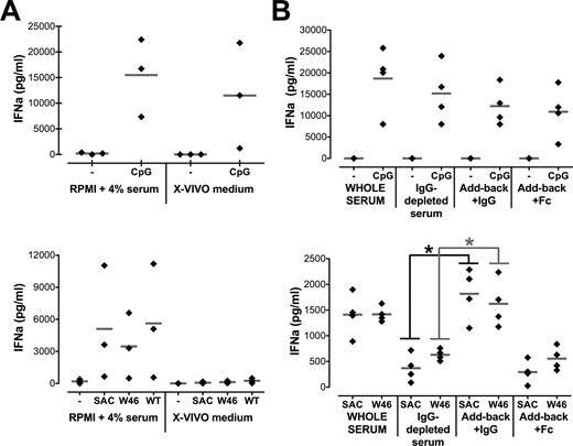 FIGURE 3. Role of serum and serum-IgG in S. aureus-mediated stimulation of pDC-derived IFN-α secretion. The diagrams show the single values measured for IFN-α in supernatants of enriched pDC fractions of n = 3 (A) and n = 4 (B) experiments as filled diamonds. The mean values are shown as gray bars. The diagrams in the upper panels summarize the IFN-α concentrations measured in unstimulated and CpG DNA ODN 2216-stimulated pDC controls; the diagrams in the lower panels depict the IFN-α concentrations determined after stimulation with Cowan strain I (SAC), Wood 46 (W46), or SA113 WT (WT) S. aureus reference strains as indicated. A, IFN-α induction in pDC incubated with 4% heat-inactivated human serum in RPMI 1640 culture medium was compared with that in pDC cultured in serum-free X-Vivo 15 medium. B, Before stimulation, pDC were resuspended in heat-inactivated human normal donor serum (whole serum) or IgG-depleted human serum with or without add-back of previously depleted IgG (add-back + IgG) or Fc fragments thereof (generated by papain digestion) (add-back + Fc). ∗, p = 0.014 for SAC IgG-depleted compared with SAC with IgG; ∗, p = 0.014 for W46 IgG-depleted compared with W46 with IgG.