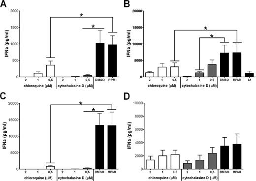 FIGURE 7. Inhibitory effects of chloroquine and cytochalasine D on pDC activation. Enriched pDC were stimulated with S. aureus strain SA113 WT (A), Lipofectamine-complexed DNA isolated from SA113 WT (B), CpG DNA ODN 2216 (C), or NDV (D) in the presence or absence of chloroquine (open bars), cytochalasine D (gray bars), RPMI 1640 alone, or the DMSO control (black bars). The concentrations are given in the diagrams. The lipofectamine control is shown in B. IFN-α concentrations were measured in 24-h supernatants. The results summarize the data from n = 4 independent experiments as means ± SEM. A, ∗, p = 0.01 for RPMI 1640 compared with chloroquine at 0.5 μM; ∗, p = 0.04 for DMSO compared with cytochalasin at 0.5 μM. B, ∗, p = 0.04 for RPMI 1640 compared with chloroquine at 0.5 μM; ∗, p = 0.03 for DMSO compared with cytochalasin at 1 μM. C, ∗, p = 0.02 for RPMI 1640 compared with chloroquine at 0.5 μM; ∗, p = 0.02 for DMSO compared with cytochalasin at 0.5 μM.