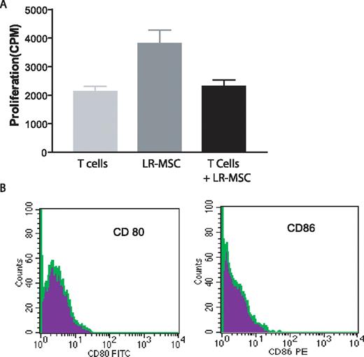 FIGURE 1. A, Lung-derived MSCs do not elicit a Pan T cell immunological response in vitro. LR-MSCs/well (2 × 104; irradiated 30 Gy) were plated into 96-well, flat-bottom plates in complete DMEM 1640 supplemented with 10% FCS 4 h before the addition of 2 × 105 responder cells/well (Pan T cells derived from healthy volunteers). Cells were cocultured for 5 days with the addition of [3H]thymidine in the last 18 h of culture. Values represent thymidine uptake by proliferating cells (average cpm). No significant difference was noted in the T cell vs T + LR-MSC group (p = 0.53). Data represent the mean ± SEM of 10 separate experiments with LR-MSCs derived from 10 lung transplant recipients and peripheral Pan T cell populations isolated from five healthy volunteers. B, Immunophenotyping of LR-MSCs by flow cytometric analysis demonstrates absence of costimulatory molecules CD80 and CD86. Histograms show specific mAbs in purple and control isotype-specific IgGs in green.