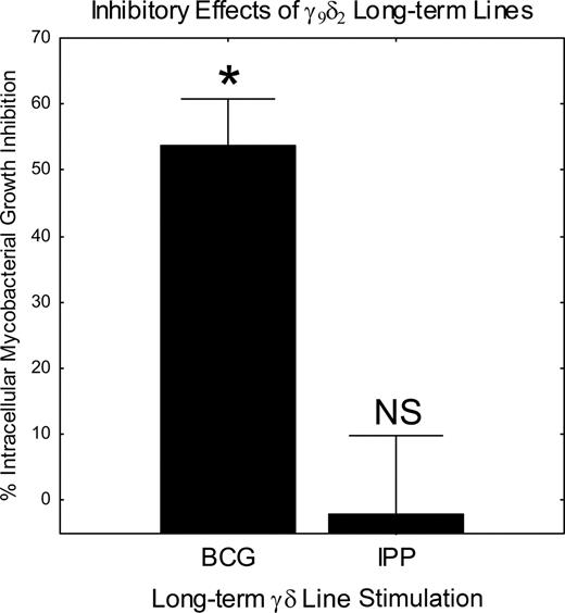 FIGURE 4. Long-term BCG- and IPP-stimulated γ9δ2 T cell lines also display differential inhibitory effector functions. Long-term γ9δ2 T cell lines were generated by serial stimulation with IPP-pulsed or BCG-infected autologous DC every 2 wk adding fresh IL-2 every 2–3 days. Because DC cannot retain IPP following washing, 10 μM IPP was added to the culture medium during stimulation of IPP-expanded lines. γ9δ2 T cell lines at the end of a stimulation cycle were cocultured with BCG-infected macrophages. ∗, p < 0.05 comparing BCG-stimulated and IPP-stimulated inhibitory responses by Wilcoxon matched pairs test (n = 5). Comparisons of IPP-stimulated inhibitory responses and medium-rested control cultures were not significantly different (p = 0.89; n = 5).