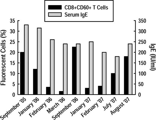 FIGURE 4. Distributions of blood CD8+CD60+ T cells and serum IgE levels of a RS human studied over a 2-year period (September 2005–August 2007), including peak ragweed allergy season in New York City (August and September) (flow cytometry, UniCAP IgE immunofluoroenzyme assay). Data are expressed as percent total lymphocytes and as IgE (IU/ml).