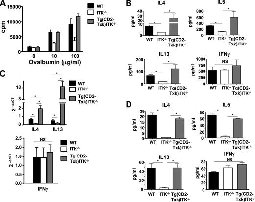 FIGURE 3. Txk-mediated rescue of cytokine production in vitro and in vivo. A, Splenocytes from WT, Itk-null, or Tg(CD2-Txk)Itk−/− mice treated as in Fig. 2 were incubated in vitro with the indicated concentration of OVA and analyzed for proliferative responses after 96 h of culture. Data are the means ± SEM of triplicate cultures and are representative of three experiments; ∗, p < 0.05. B, Splenocytes were treated as in A with 100 μg/ml OVA and supernatants were analyzed for IL-4, IL-5, IL-13, and IFN-γ after 72 h of culture. Data are the mean ± SEM of triplicate cultures and are representative of three experiments, ∗, p < 0.05. C, Lungs from WT, Itk−/−, or Tg(CD2-Txk)Itk−/− mice treated as in Fig. 2 were analyzed by qRT-PCR for IL-4, IL-13, and IFN-γ, n = 6; ∗, p < 0.05. D, BAL fluid from lungs of mice treated as in Fig. 2 was analyzed for IL-4, IL-5, IL-13, and IFN-γ, n = 6; ∗, p < 0.05.