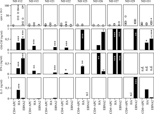 FIGURE 4. CD4+ T cells against HA and EBNA2 in normal donors. CD4+ T cells from 12 normal donors were tested as described in Materials and Methods with the HA and EBNA2 peptides. Results for the nine responders are shown. For [3H]thymidine incorporation assays, all data from the five replicates in the absence (CD4 + APC) or in the presence of the peptides are reported. For cytokine release assays, supernatants from the five wells were pooled and determination was performed in duplicate. Samples from peptide-stimulated cells were considered positive if at least double the values from unstimulated cells and above 50 pg/ml. The mean value of the unstimulated cells was subtracted from each value of peptide-stimulated cells and data reported are means of duplicate determinations ± SD. Responses significantly higher than the blanks (i.e., CD4 + APC) are indicated as ∗, p < 0.05; ∗∗, 0.001 < p < 0.05, and ∗∗∗, p < 0.001 (determined by unpaired, one-tailed Student’s t test). n.t., Peptide not tested; n.d., cytokine not determined.