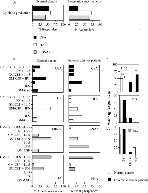 FIGURE 5. Anti-CEA and antiviral-specific CD4+ T cell immunity in normal donors and pancreatic cancer patients. A, Percentage of responders to CEA, HA, and EBNA2 peptides in normal donors (left) and pancreatic carcinoma patients (right). B, Percentage of responders among normal donors (left) and pancreatic carcinoma patients (right) to CEA, HA, EBNA2, and PHA in the different settings of cytokines produced alone or in combination. C, Responders are categorized based on the production of Th1 (IFN-γ), Th2 (IL-5), and Th1/Th2 (IFN-γ and IL-5) cytokines in response to CEA, HA, and EBNA2 peptides. Statistical differences in percentage of responders were determined by a one-tailed z test and are indicated as ∗∗, 0.001 < p < 0.05.