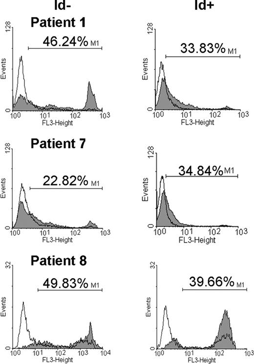 FIGURE 7. The Id+Ag+ and Id−Ag+ fractions isolated from NSCLC-vaccinated patient’s sera induced cell death to the myeloma cell line X63. Cells were incubated for 4 h at 37°C with the Id− and Id+ Ab fractions isolated from patient 1, 7, and 8 preimmune (bold line) and hyperimmune (shaded area) sera, diluted 1/10. The percentage of cell death was determined by the PI incorporation assay.