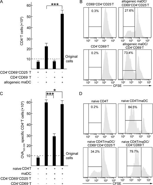 CD69+CD4+CD25− T Cells, a New Subset of Regulatory T Cells, Suppress T ...