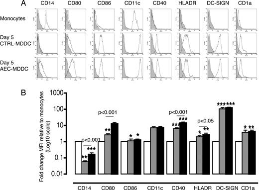 FIGURE 1. Surface marker expression of MDDCs and monocyte precursors. Monocytes were incubated for 5 days with IL-4 (20 ng/ml) and GM-CSF (100 ng/ml) in the presence or absence of semiconfluent 16HBE14o− monolayers and surface marker expression was measured by flow cytometry. A, Representative histograms of surface marker expression of MDDCs and monocyte precursors. Black line, stained population; shaded line, isotype control (CTRL). B, Summary of MFI values normalized to baseline monocyte levels (□) for control MDDC () and AEC-MDDCs (▪). Data from 12 independent experiments are presented as mean fold change ± SEM. ∗, p < 0.05 compared with monocytes; ∗∗, p < 0.01 compared with monocytes; ∗∗∗, p < 0.001 compared with monocytes.