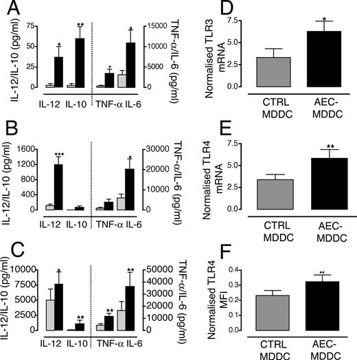 FIGURE 2. Cytokine responses of MDDC following stimulation with TLR agonists. After incubation with IL-4 and GM-CSF in the presence or absence of semiconfluent AEC monolayers, MDDCs were isolated via flow cytometric sorting and exposed to LPS (A; 1 ng/ml) for 24 h or primed with recombinant human IFN-γ (B; 10 ng/ml) for 3 h before addition of LPS for a further 21 h (C) or poly(IC) (10 μg/ml) for 24 h. Cell-free supernatants from control MDDC () or AEC-MDDC (▪) cultures were collected and assayed for IL-12p70, IL-10, IL-6, and TNF-α by time-resolved fluorometry. Data from eight independent experiments are presented as delta mean values ± SEM. ∗, p < 0.05 compared with control (CTRL) MDDCs; ∗∗, p < 0.01 compared with control MDDC; ∗∗∗, p < 0.001 compared with control MDDCs. Before stimulation, total RNA was isolated for real-time PCR analysis from sorted control MDDC and AEC-MDDC. Data from 12 independent experiments are presented as mean ± SEM baseline expression of the TLR3 (D) and TLR4 (E) target genes normalized to the stable housekeeping gene EEF1A1 for control MDDCs () and AEC-MDDCs (▪). ∗, p < 0.05 compared with control MDDC; ∗∗, p < 0.01 compared with control MDDC. F, TLR4 protein expression was measured by flow cytometric analysis of sorted control MDDCs () and AEC-MDDCs (▪) before stimulation and normalized to levels present on autologous monocyte precursor cells which served as internal controls. Data from eight independent experiments are presented as mean MFI ± SEM. ∗∗∗, p < 0.001 compared with monocytes.