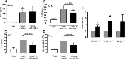 FIGURE 4. Autologous T cell responses to Ag presentation by MDDC. After flow cytometric sorting of control MDDCs and AEC-MDDCs, autologous PBMC were cocultured in media alone or with each MDDC population at a 1:10 ratio in the presence or absence of HDM (10 μg/ml). A, Cell-free supernatants were collected after 48 h and IFN-γ, IL-13 (B), and IL-5 (C) protein levels were measured by time-resolved fluorometry for PBMCs alone (□), PBMCs and control MDDCs (). and PBMC and AEC-MDDCs (▪). Data from eight independent experiments are presented as delta mean values ± SEM. ∗, p < 0.05 compared with PBMCs alone; ∗∗, p < 0.01 compared with PBMCs alone. D, Total RNA was isolated from cell pellets 48 h after HDM addition, and levels of IL-9 mRNA were measured by real-time PCR. Data from eight experiments are presented as delta mean ± SEM expression of the IL-9 target gene normalized to the housekeeping gene EEF1A1 for PBMCs alone (□), PBMCs and control MDDCs (), and PBMCs and AEC-MDDCs (▪). ∗, p < 0.05 compared with PBMC alone. E, Ratios of IFN-γ to each of IL-13, IL-5, and IL-9 were calculated for each experiment where PBMCs were supplemented with MDDCs and expressed as mean values ± SEM for control MDDCs () and AEC-MDDCs (▪). ∗, p < 0.05 compared with control MDDCs.