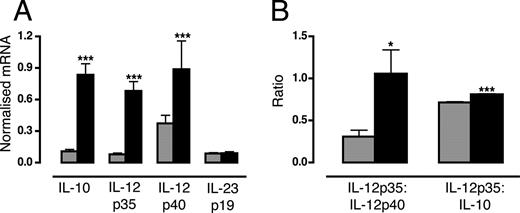 FIGURE 5. Measurement of mRNA transcripts for IL-12p35, IL-12p40, IL-10, and IL-23p19 in MDDC. A, After flow cytometric sorting at day 5, levels of IL-12p35, IL-12p40, IL-10, and IL-23p19 were measured in the unstimulated cell pellets by quantitative real-time PCR in control MDDCs () and AEC-MDDCs (▪). Data from 12 independent experiments are presented as mean values ± SEM of the ratio of the target gene normalized to the stable housekeeping gene EEF1A1. ∗∗∗, p < 0.001 compared with control MDDC. B, Ratios of IL-12p35:IL-12p40 and IL-12p35:IL-10 were calculated for each experiment and expressed as mean values ± SEM for control MDDCs () and AEC-MDDCs (▪). ∗, p < 0.05 compared with control MDDC; ∗∗∗, p < 0.001 compared with control MDDC.