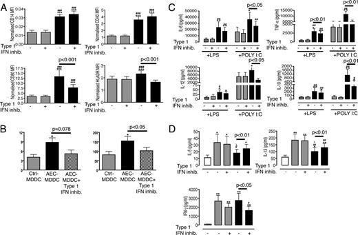 FIGURE 7. Blocking studies of type 1 IFN. A, Following 5-day differentiation of control (CTRL) and AEC-conditioned MDDCs with or without addition of the type 1 IFN inhibitor protein B18R, surface marker expression was measured and MFI values of control MDDCs () and AEC-MDDCs (▪) were normalized to monocyte levels. Data from 12 independent experiments are presented as mean fold change ± SEM. ∗∗∗, p < 0.001 compared with control MDDC; ###, p < 0.001 compared with control MDDC+B18R. B, Following 5-day differentiation of control and AEC-conditioned MDDC with or without addition of the type 1 IFN inhibitor, RNA was extracted, and levels of mRNA transcripts for TLR3 and TLR4 were measured by quantitative real-time PCR and normalized to the housekeeping gene EEF1A1. Results are presented for seven independent experiments and expressed as mean ± SEM. ∗, p < 0.05 compared with control MDDC. C, MDDC were exposed to LPS (1 ng/ml) or poly(IC) (10 μg/ml) for 24 h, and cytokine concentrations in cell-free supernatants were measured for control MDDCs () or AEC-MDDCs (▪). Data from eight independent experiments are presented as delta mean values ± SEM. ∗, p < 0.05 compared with control MDDC; ∗∗, p < 0.01 compared with control MDDCa; #, p < 0.05 compared with control MDDCs + B18R; ##, p < 0.01 compared with control MDDCs + B18R. D, Autologous PBMCs were cocultured in medium alone or with each MDDCs population generated with or without type 1 IFN inhibitor addition in the presence or absence of HDM (10 μg/ml). Cell-free supernatants were collected after 48 h, and T cell cytokine concentrations were measured for PBMCs alone (□), PBMCs and control MDDCs (), and PBMCs and AEC-MDDCs (▪). Data from eight independent experiments are presented as delta mean values ± SEM. ∗, p < 0.05 compared with PBMCs alone. ∗∗, p < 0.01 compared with PBMCs alone; #, p < 0.05 compared with PBMCs and control MDDCs; ##, p < 0.01 compared with PBMCs and control MDDCs; λ, p < 0.05 compared with PBMCs and control MDDCs + B18R.