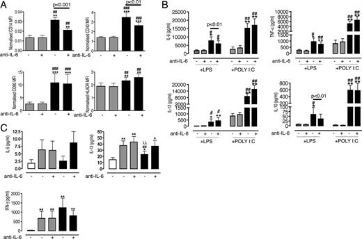 FIGURE 8. Blocking studies of IL-6. A, Following 5-day differentiation of control (Ctrl) and AEC-conditioned MDDC with or without addition of anti-IL-6 blocking Ab, surface marker expression was measured, and MFI values of control MDDCa () and AEC-MDDCs (▪) was normalized to monocyte levels. Data from 12 independent experiments are presented as mean fold change ± SEM. ∗∗, p < 0.01 compared with control MDDCs ∗∗∗, p < 0.001 compared with control MDDCs; ##, p < 0.01 compared with control MDDCs + anti-IL-6; ###, p < 0.001 compared with control MDDCs + anti-IL-6. B, Following 5-day differentiation of control and AEC-conditioned MDDCs with or without addition of anti-IL-6 Ab, MDDC were exposed to LPS (1 ng/ml) or poly(IC) (10 μg/ml) for 24 h, and cytokine concentrations in cell-free supernatants were measured for control MDDCs () or AEC-MDDCs (▪). Data from eight independent experiments are presented as delta mean values ± SEM. ∗, p < 0.05 compared with control MDDCs; ∗∗, p < 0.01 compared with control MDDCs; #, p < 0.05 compared with control MDDC + anti-IL-6; ##, p < 0.01 compared with control MDDC + anti-IL-6. C, Autologous PBMCs were cocultured in mediim alone or with each MDDC population generated with or without anti-IL-6 Ab addition in the presence or absence of HDM (10 μg/ml). Cell-free supernatants were collected after 48 h, and T cell cytokine concentrations were measured for PBMCs alone (□), PBMCs and control MDDCs (), and PBMCs and AEC-MDDCs (▪). Data from eight independent experiments are presented as delta mean values ± SEM. ∗, p < 0.05 compared with PBMCs alone; ∗∗, p < 0.01 compared with PBMCs alone; ##, p < 0.01 compared with PBMCs and control MDDCs; λλ, p < 0.01 compared with PBMCs and control MDDCs + anti-IL-6. Matched isotype control Ab had no effect on surface marker expression in any condition (data not shown in the interest of brevity). Inhib., Inhibition.