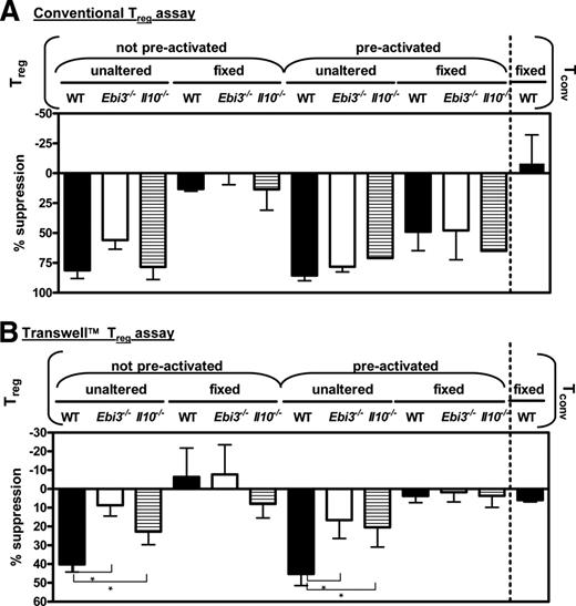 FIGURE 3. Regulatory capacity of fresh and preactivated fixed Treg. Tconv or Treg from the spleens and lymph nodes of C57BL/6, Ebi3−/−, and Il10−/− mice were purified by FACS. Cells were cultured fresh or preactivated for 24 h before culture, with or without fixation with 20% formaldehyde. Cells assayed for regulatory capacity (Tconv or Treg alone or in combination at a 4:1 Tconv:Treg ratio) were cultured in A, direct contact with responder Tconv in a 96-well round-bottom plate. Statistical analysis indicates fixation does not affect the ability of preactivated Treg to suppress while in direct contact with responder Tconv (B) top chambers of a Transwell culture plate, as indicated. Freshly purified wild-type responder Tconv were activated in the bottom chamber of the 96-well plates. After 64 h in culture, top chambers were removed and [3H]thymidine was added directly to the responder Tconv in the bottom chambers of the original Transwell plate for the final 8 h of the 72-h assay. Cultures were harvested and cpm was determined. Statistical analysis: ∗, p < 0.05.