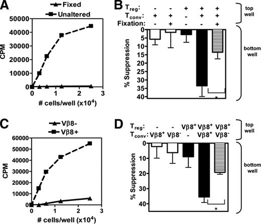 FIGURE 5. Treg-mediated suppression is potentiated, in part, by TCR signals derived from Tconv contact. A, Purified Tconv with or without fixation with 20% formaldehyde were stimulated for 72 h with anti-CD3/CD28-coated beads and assayed for their proliferative capacity by [3H]thymidine incorporation. C, Purified Vβ8+ or Vβ8− Tconv were stimulated for 72 h with anti-Vβ8-coated beads and assayed for their proliferative capacity by [3H]thymidine incorporation. B and D, Purified Tconv or Treg were cultured under indicated conditions: unstimulated, stimulated for 72 h with anti-CD3/CD28-coated beads with or without fixation with 20% formaldehyde (B), or anti-Vβ8-coated beads (D), and assayed for their ability to suppress responder Tconv proliferation across the Transwell membrane. Data represent the mean ± SEM of four to six independent experiments. Statistical analysis: ∗, p < 0.05. The cpm of Tconv activated alone, in the absence of any suppressors, were 25,000–60,000.